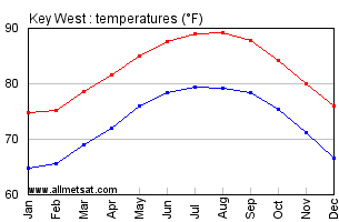 Key West Florida Annual Temperature Graph